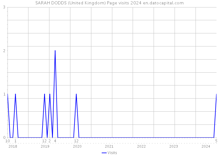SARAH DODDS (United Kingdom) Page visits 2024 