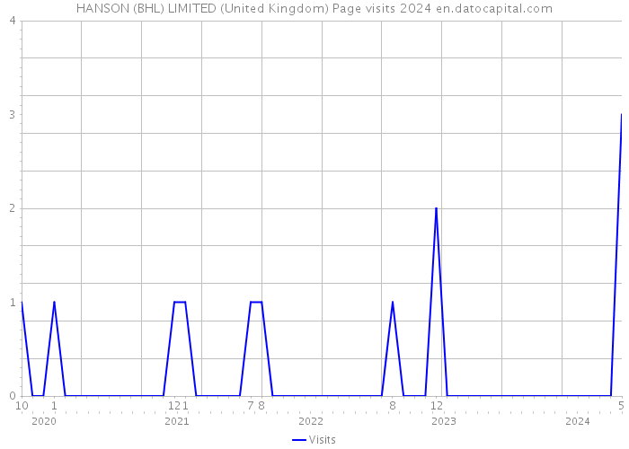HANSON (BHL) LIMITED (United Kingdom) Page visits 2024 