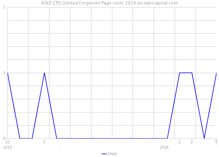 ASLP LTD (United Kingdom) Page visits 2024 