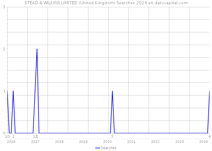 STEAD & WILKINS LIMITED (United Kingdom) Searches 2024 