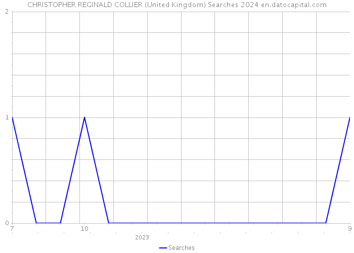 CHRISTOPHER REGINALD COLLIER (United Kingdom) Searches 2024 