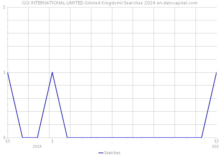 GGI INTERNATIONAL LIMITED (United Kingdom) Searches 2024 