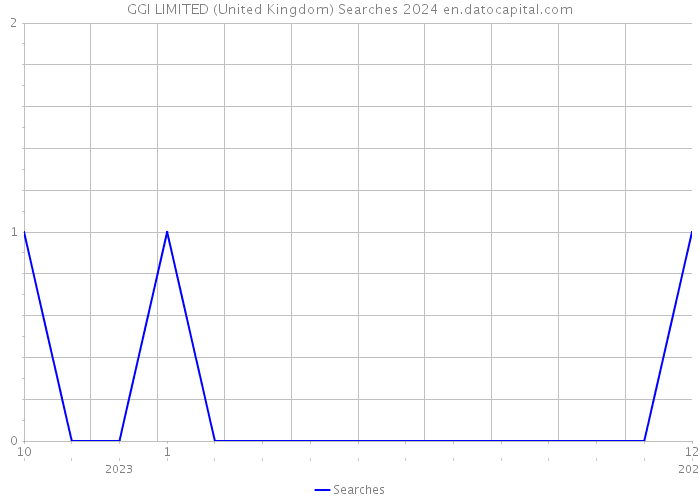 GGI LIMITED (United Kingdom) Searches 2024 