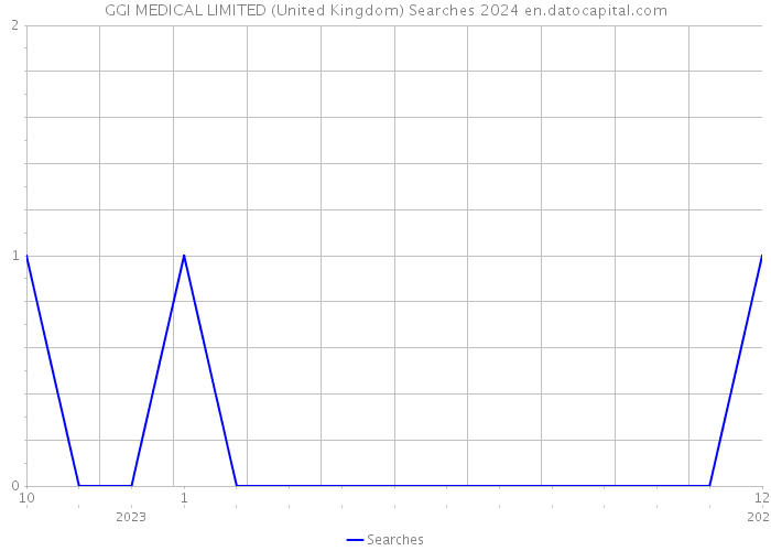 GGI MEDICAL LIMITED (United Kingdom) Searches 2024 