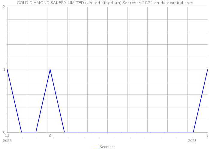 GOLD DIAMOND BAKERY LIMITED (United Kingdom) Searches 2024 