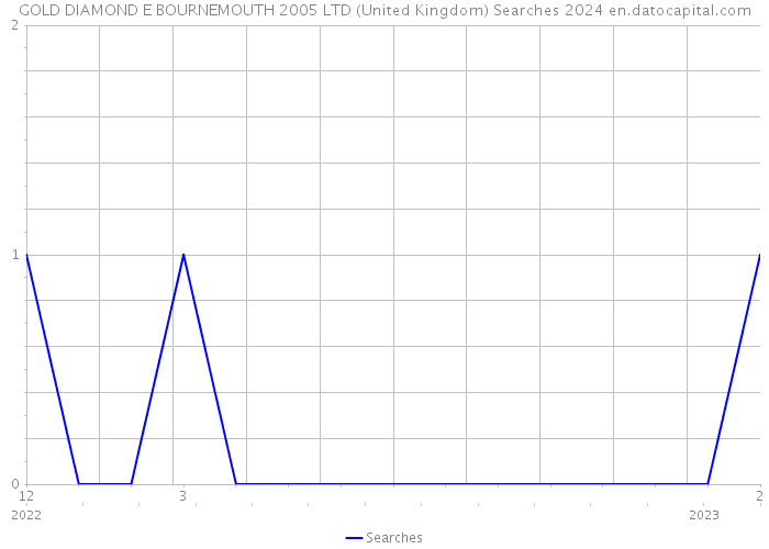 GOLD DIAMOND E BOURNEMOUTH 2005 LTD (United Kingdom) Searches 2024 