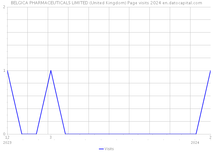 BELGICA PHARMACEUTICALS LIMITED (United Kingdom) Page visits 2024 