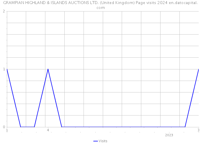 GRAMPIAN HIGHLAND & ISLANDS AUCTIONS LTD. (United Kingdom) Page visits 2024 