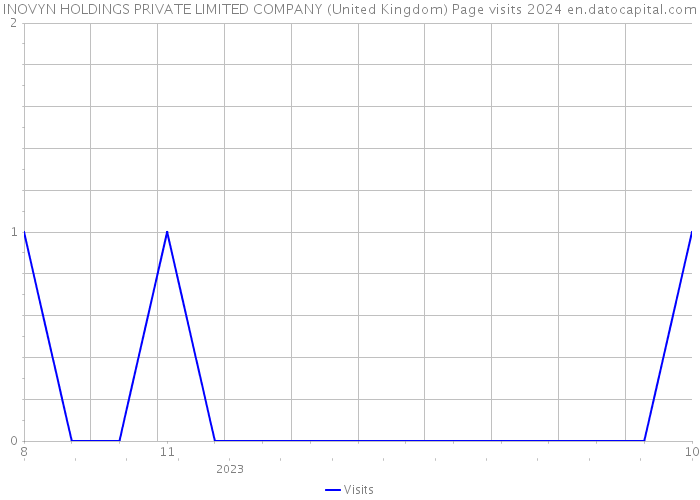 INOVYN HOLDINGS PRIVATE LIMITED COMPANY (United Kingdom) Page visits 2024 