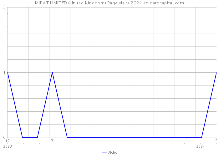 MIRAT LIMITED (United Kingdom) Page visits 2024 