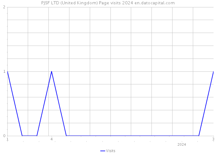 PJSF LTD (United Kingdom) Page visits 2024 