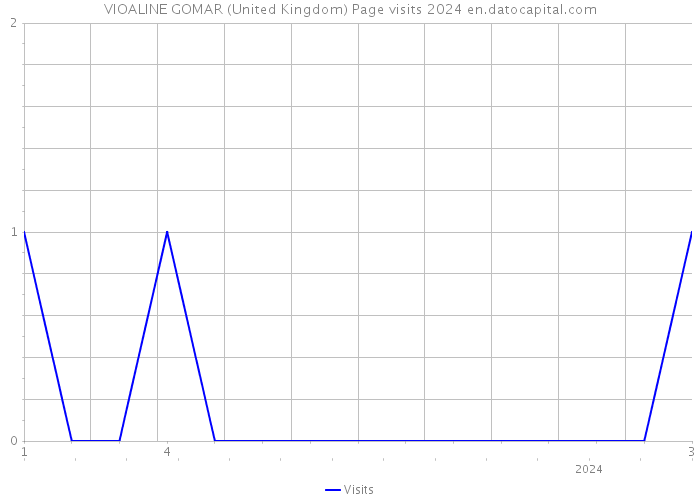 VIOALINE GOMAR (United Kingdom) Page visits 2024 