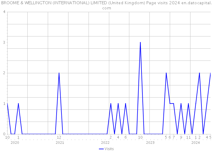 BROOME & WELLINGTON (INTERNATIONAL) LIMITED (United Kingdom) Page visits 2024 