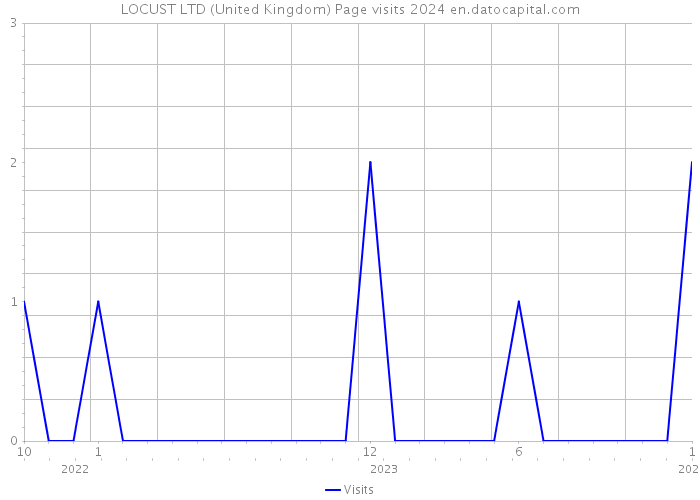 LOCUST LTD (United Kingdom) Page visits 2024 