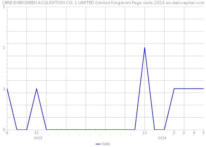 CBRE EVERGREEN ACQUISITION CO. 1 LIMITED (United Kingdom) Page visits 2024 