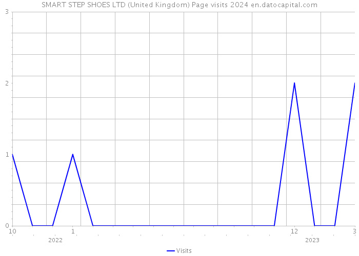 SMART STEP SHOES LTD (United Kingdom) Page visits 2024 