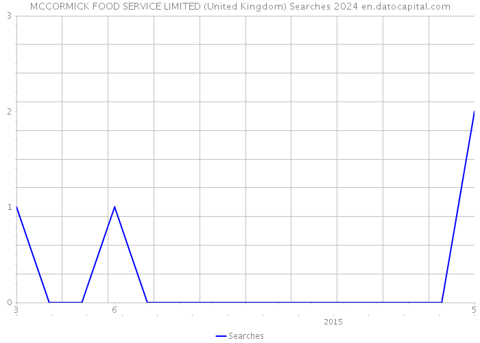 MCCORMICK FOOD SERVICE LIMITED (United Kingdom) Searches 2024 