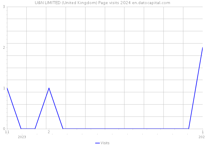 U&N LIMITED (United Kingdom) Page visits 2024 