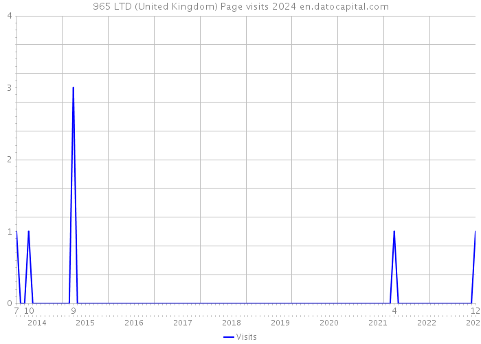 965 LTD (United Kingdom) Page visits 2024 