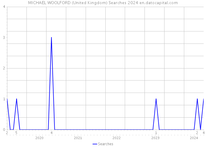MICHAEL WOOLFORD (United Kingdom) Searches 2024 