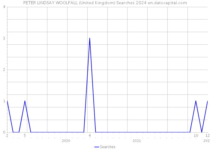 PETER LINDSAY WOOLFALL (United Kingdom) Searches 2024 