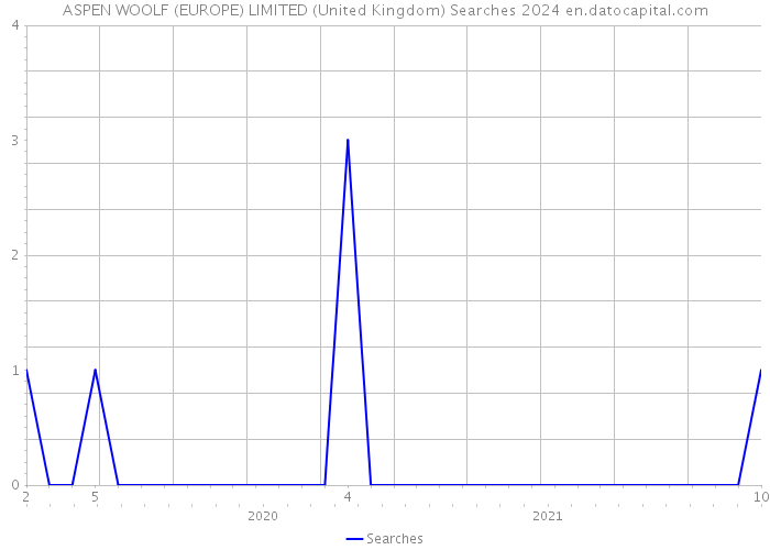 ASPEN WOOLF (EUROPE) LIMITED (United Kingdom) Searches 2024 