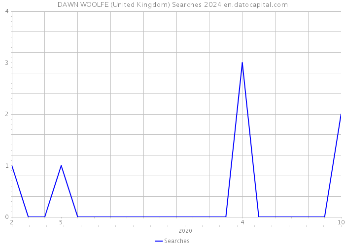DAWN WOOLFE (United Kingdom) Searches 2024 