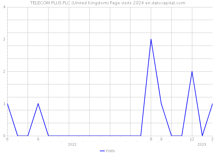 TELECOM PLUS PLC (United Kingdom) Page visits 2024 