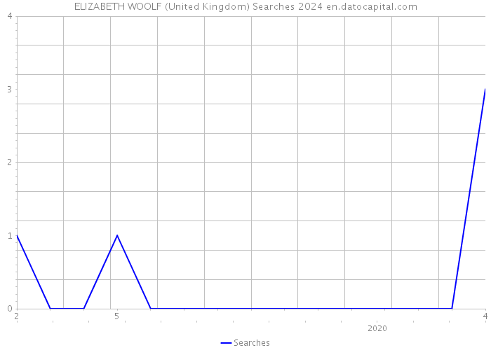 ELIZABETH WOOLF (United Kingdom) Searches 2024 
