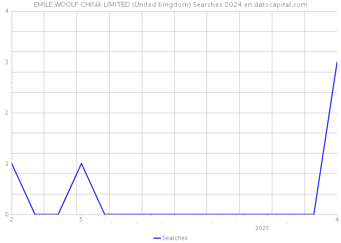 EMILE WOOLF CHINA LIMITED (United Kingdom) Searches 2024 