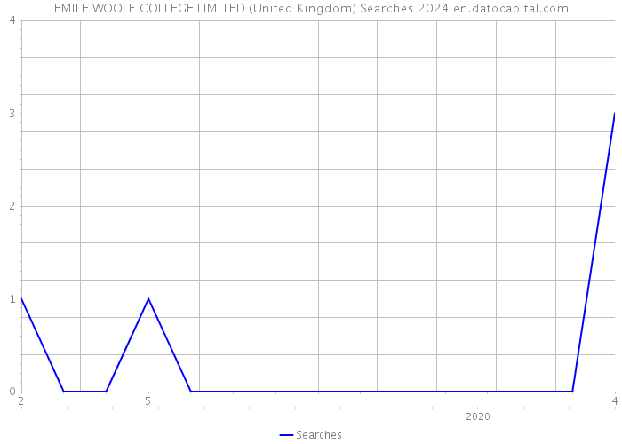 EMILE WOOLF COLLEGE LIMITED (United Kingdom) Searches 2024 