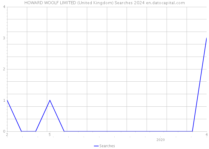 HOWARD WOOLF LIMITED (United Kingdom) Searches 2024 