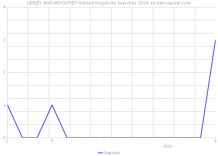 LESLEY ANN WOOLFREY (United Kingdom) Searches 2024 