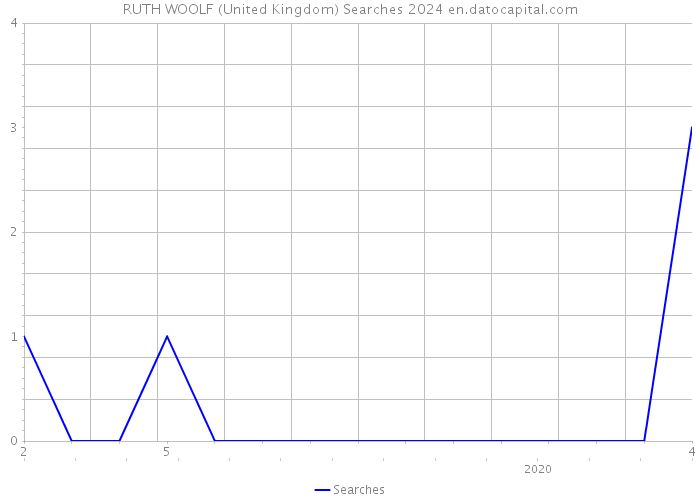 RUTH WOOLF (United Kingdom) Searches 2024 