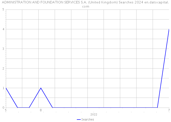 ADMINISTRATION AND FOUNDATION SERVICES S.A. (United Kingdom) Searches 2024 