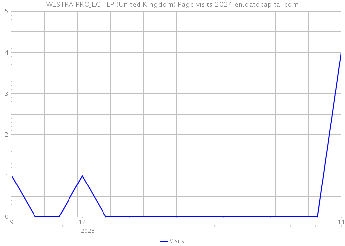 WESTRA PROJECT LP (United Kingdom) Page visits 2024 