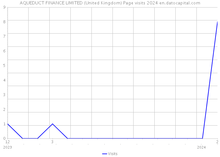 AQUEDUCT FINANCE LIMITED (United Kingdom) Page visits 2024 