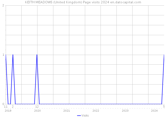KEITH MEADOWS (United Kingdom) Page visits 2024 