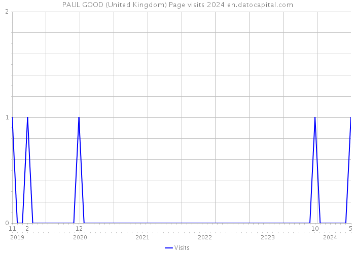 PAUL GOOD (United Kingdom) Page visits 2024 