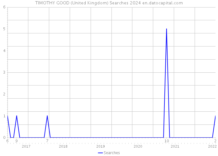 TIMOTHY GOOD (United Kingdom) Searches 2024 
