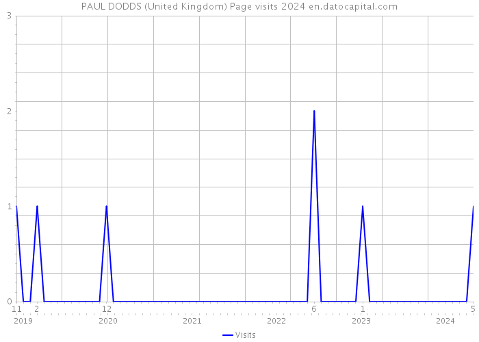 PAUL DODDS (United Kingdom) Page visits 2024 