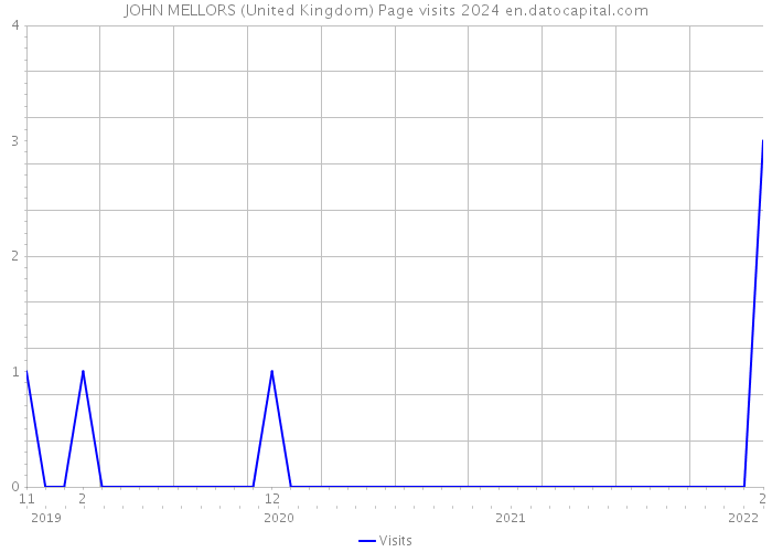 JOHN MELLORS (United Kingdom) Page visits 2024 
