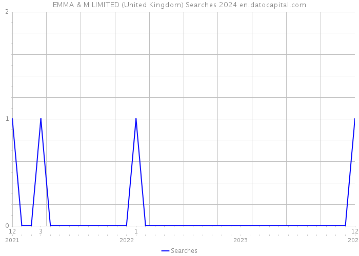 EMMA & M LIMITED (United Kingdom) Searches 2024 
