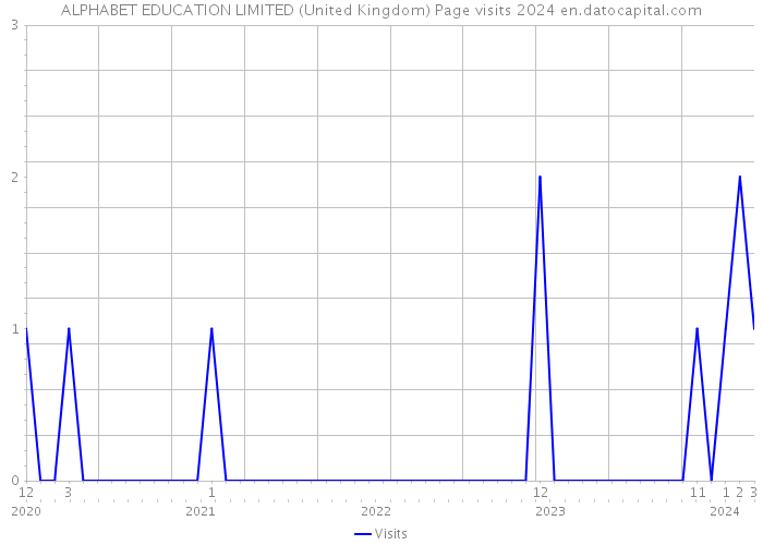 ALPHABET EDUCATION LIMITED (United Kingdom) Page visits 2024 