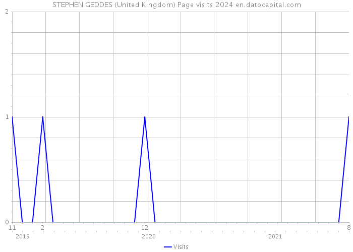 STEPHEN GEDDES (United Kingdom) Page visits 2024 