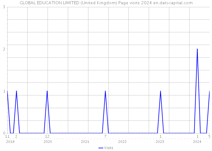 GLOBAL EDUCATION LIMITED (United Kingdom) Page visits 2024 