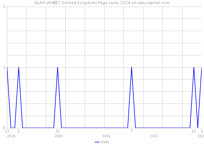 ALAN JANBEY (United Kingdom) Page visits 2024 