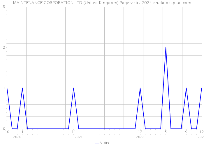 MAINTENANCE CORPORATION LTD (United Kingdom) Page visits 2024 