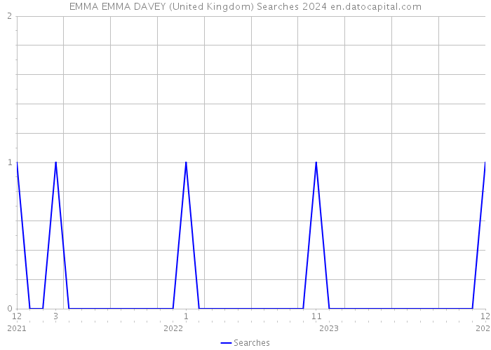 EMMA EMMA DAVEY (United Kingdom) Searches 2024 