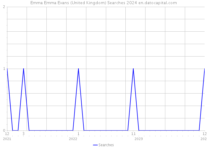 Emma Emma Evans (United Kingdom) Searches 2024 
